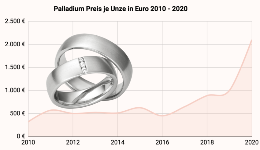 Palladium Preisentwicklung in den letzten 10 Jahren
