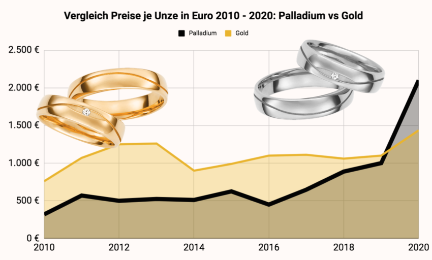 Vergleich Preise Gold Palladium in den letzten 10 Jahren